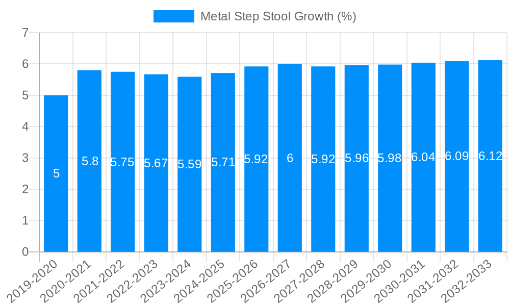 Metal Step Stool Growth