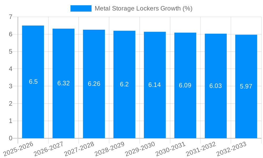 Metal Storage Lockers Growth