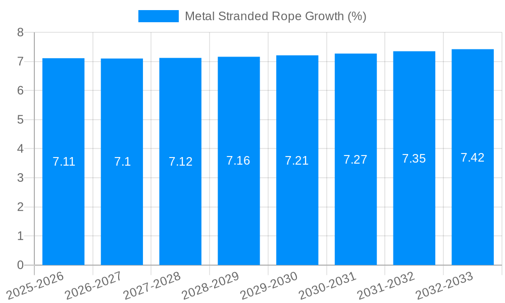 Metal Stranded Rope Growth