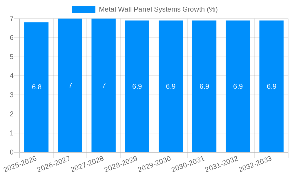 Metal Wall Panel Systems Growth