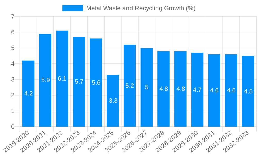 Metal Waste and Recycling Growth