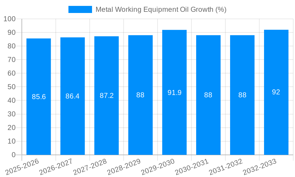 Metal Working Equipment Oil Growth