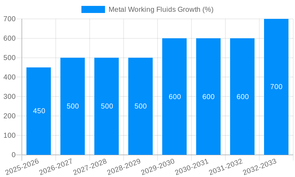 Metal Working Fluids Growth