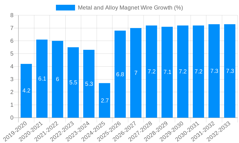 Metal and Alloy Magnet Wire Growth