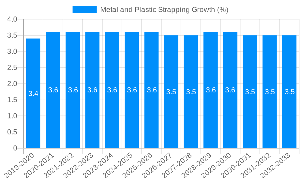Metal and Plastic Strapping Growth