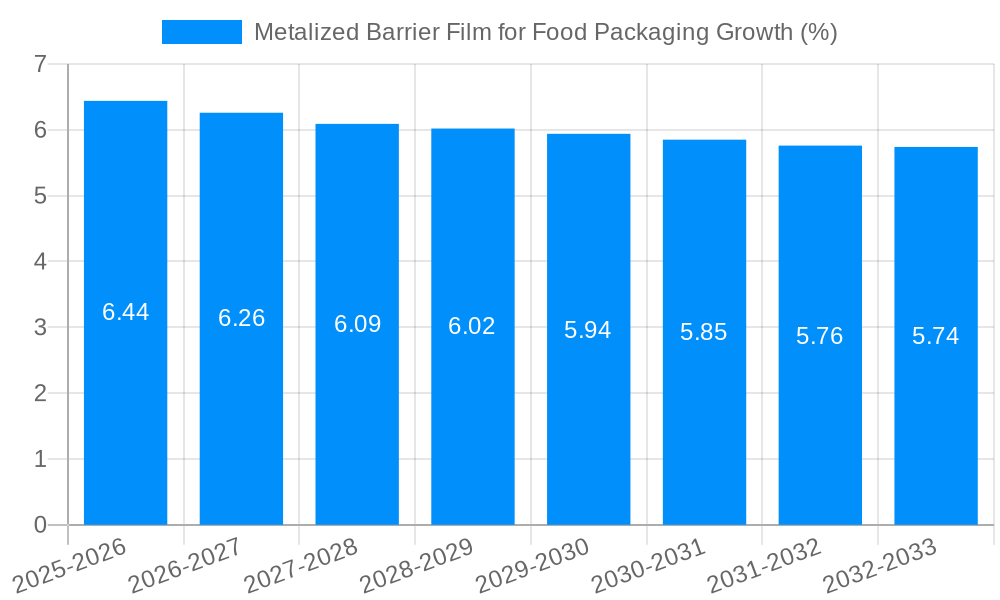 Metalized Barrier Film for Food Packaging Growth
