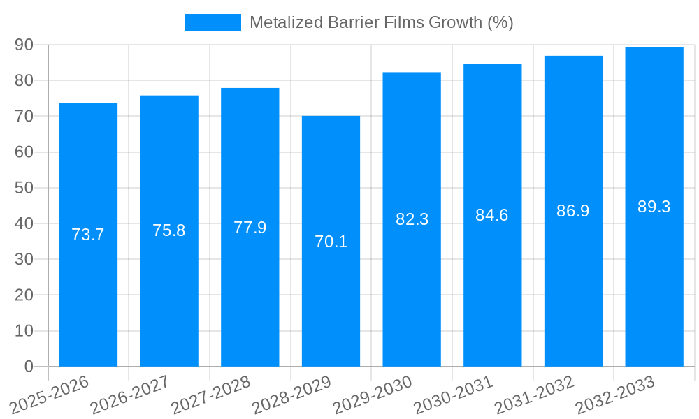 Metalized Barrier Films Growth