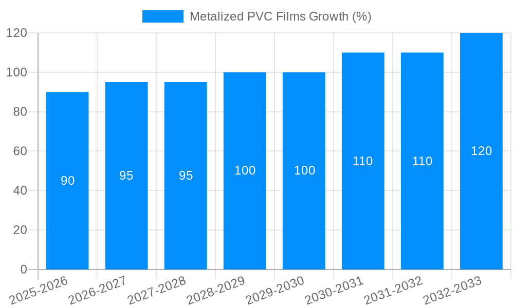 Metalized PVC Films Growth