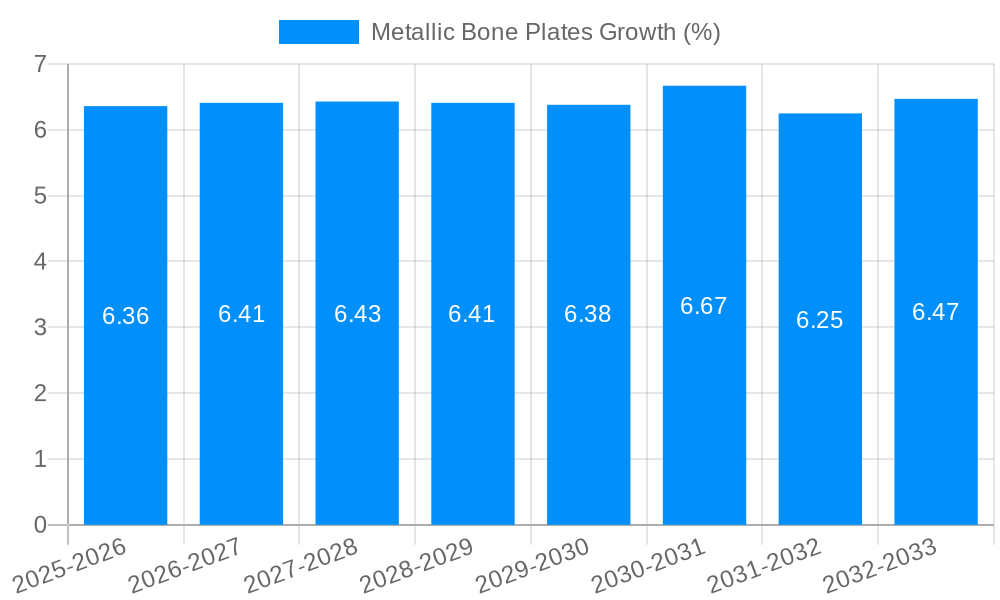 Metallic Bone Plates Growth