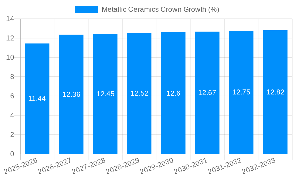 Metallic Ceramics Crown Growth