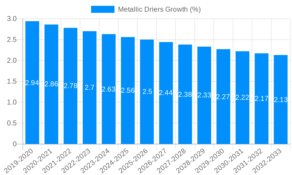 Metallic Driers Growth