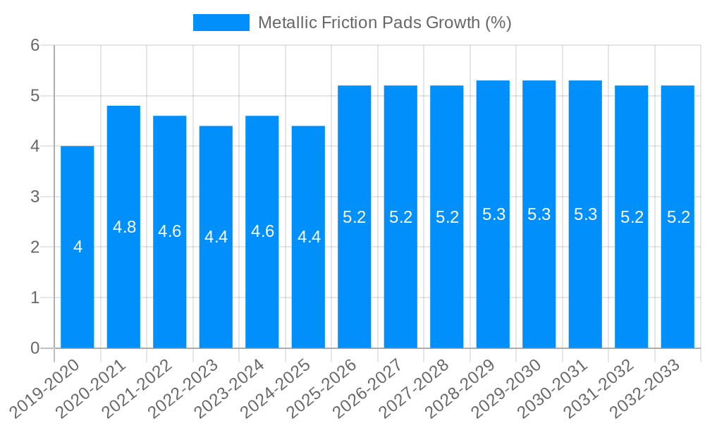 Metallic Friction Pads Growth