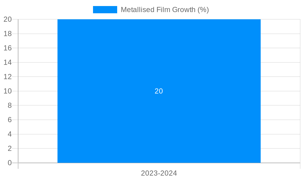 Metallised Film Growth