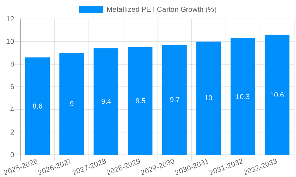 Metallized PET Carton Growth
