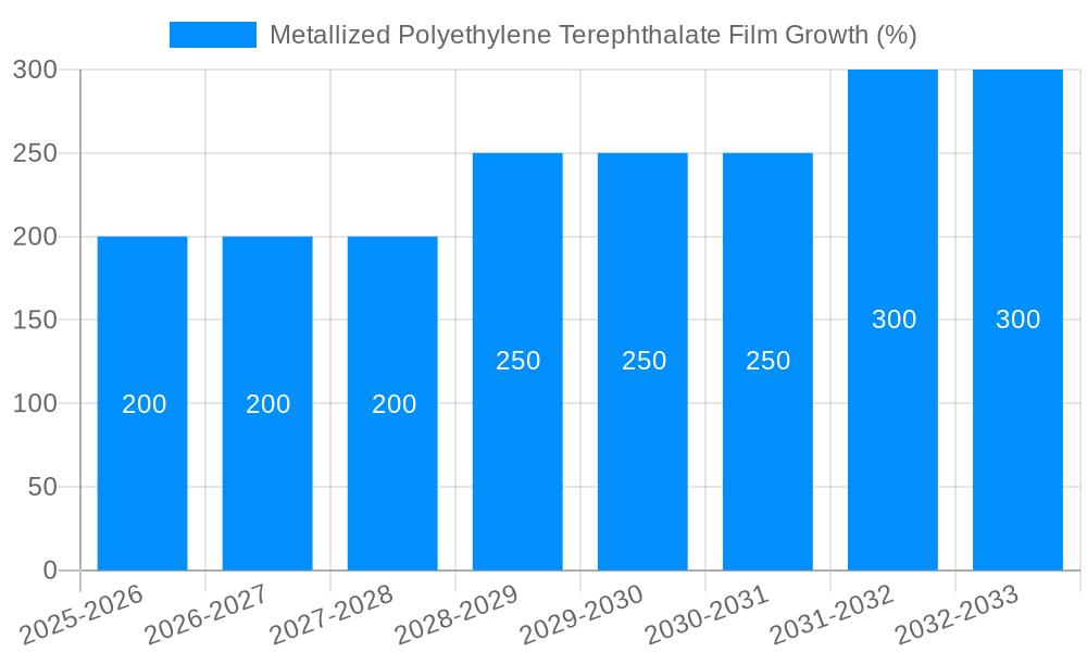Metallized Polyethylene Terephthalate Film Growth