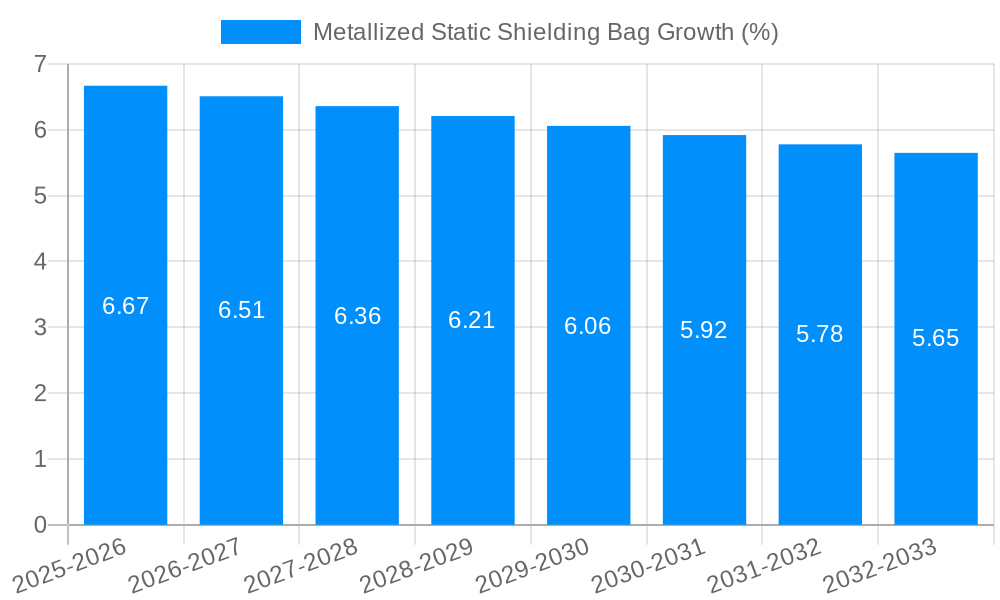 Metallized Static Shielding Bag Growth