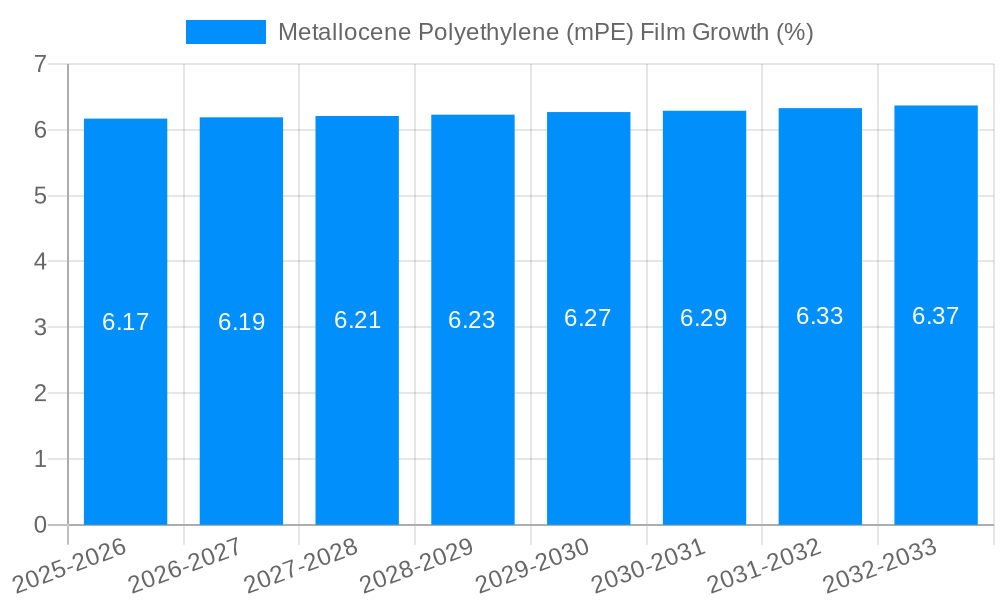 Metallocene Polyethylene (mPE) Film Growth