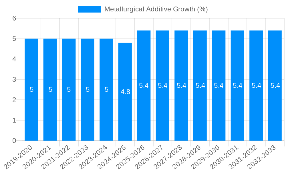 Metallurgical Additive Growth