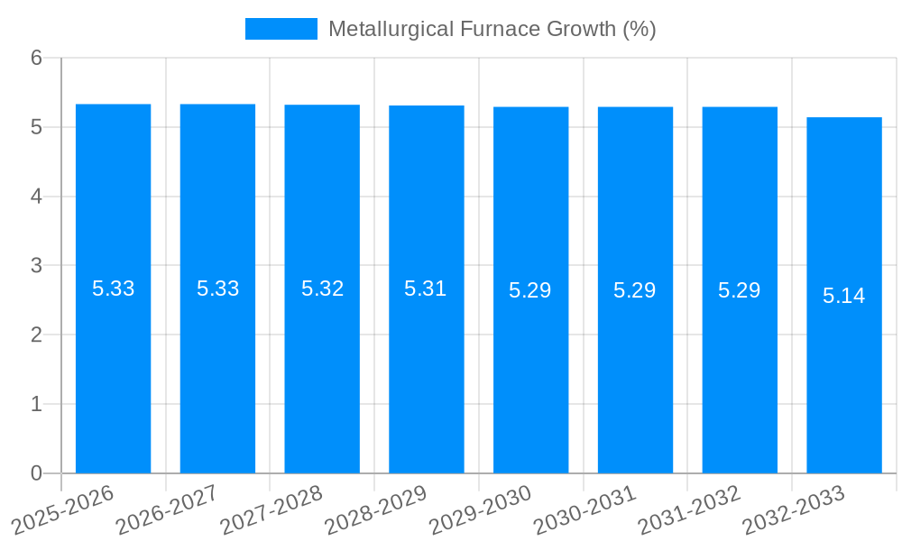 Metallurgical Furnace Growth