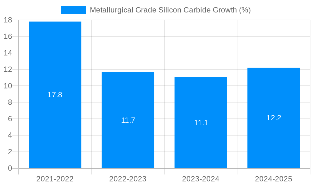 Metallurgical Grade Silicon Carbide Growth