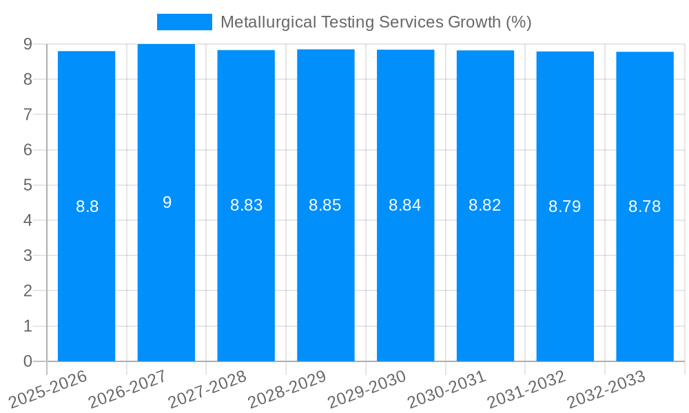 Metallurgical Testing Services Growth