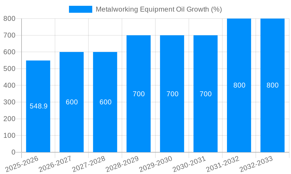 Metalworking Equipment Oil Growth