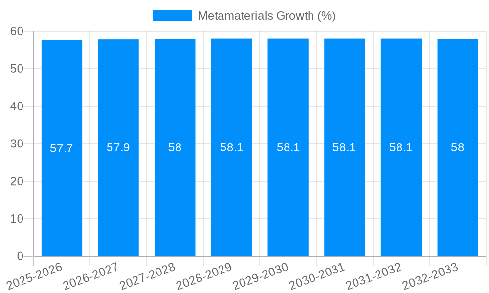 Metamaterials Growth