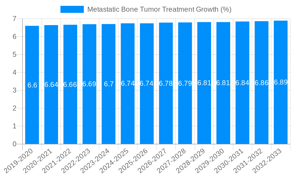 Metastatic Bone Tumor Treatment Growth