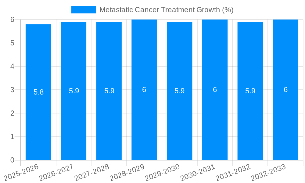 Metastatic Cancer Treatment Growth