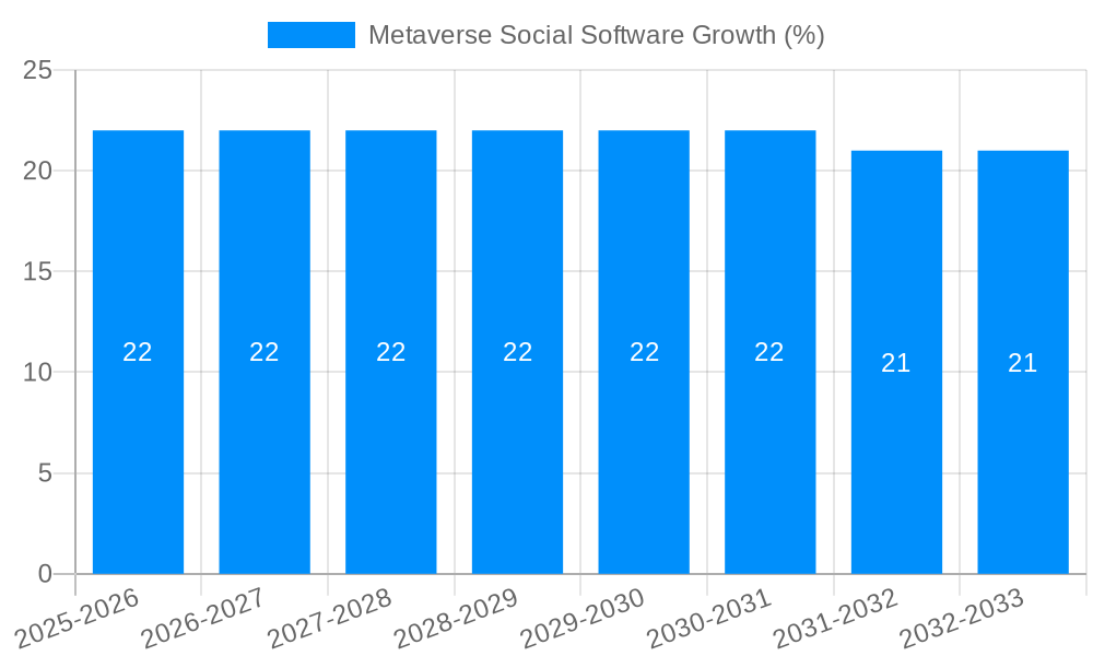 Metaverse Social Software Growth