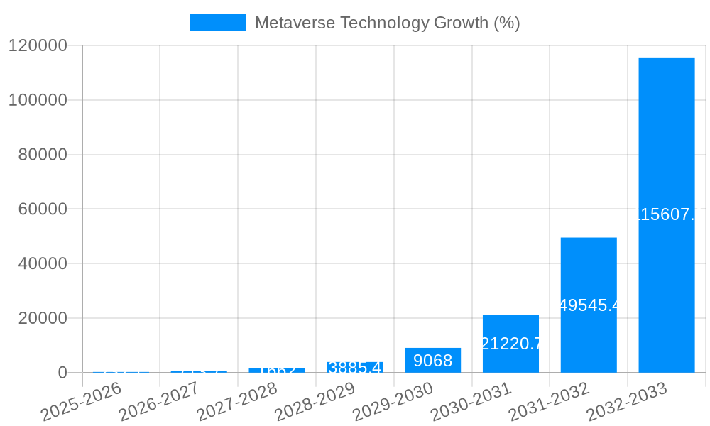 Metaverse Technology Growth