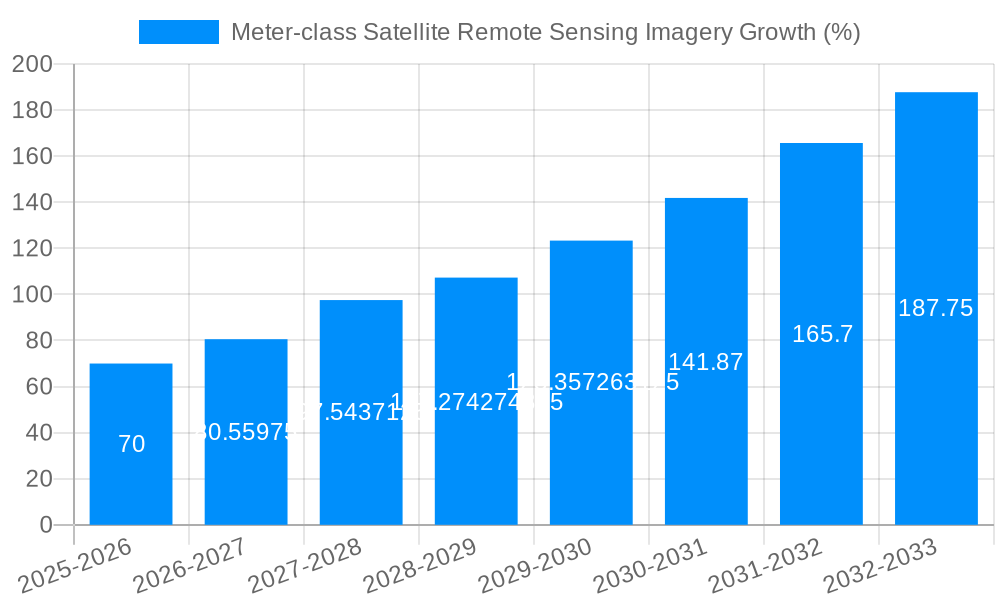 Meter-class Satellite Remote Sensing Imagery Growth