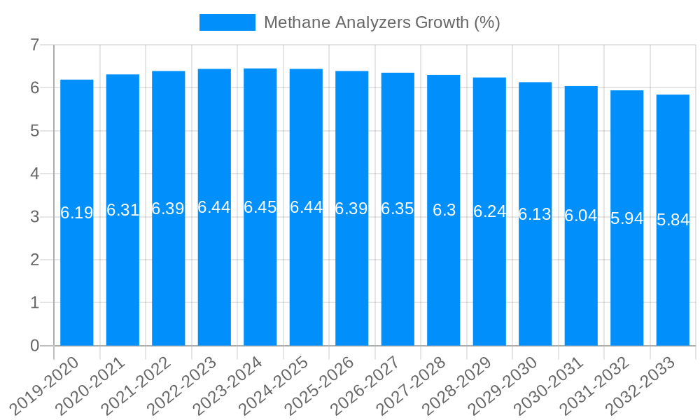 Methane Analyzers Growth