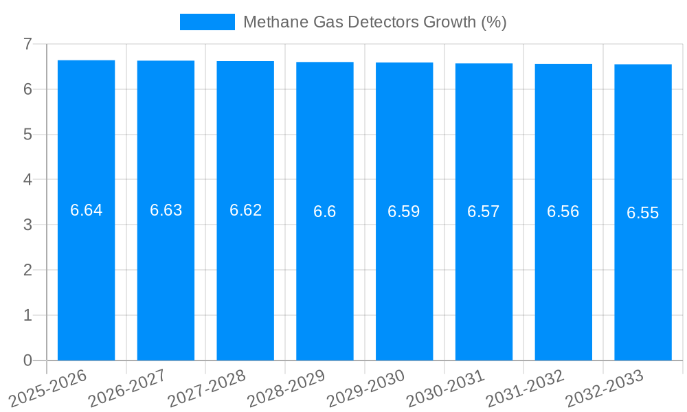Methane Gas Detectors Growth