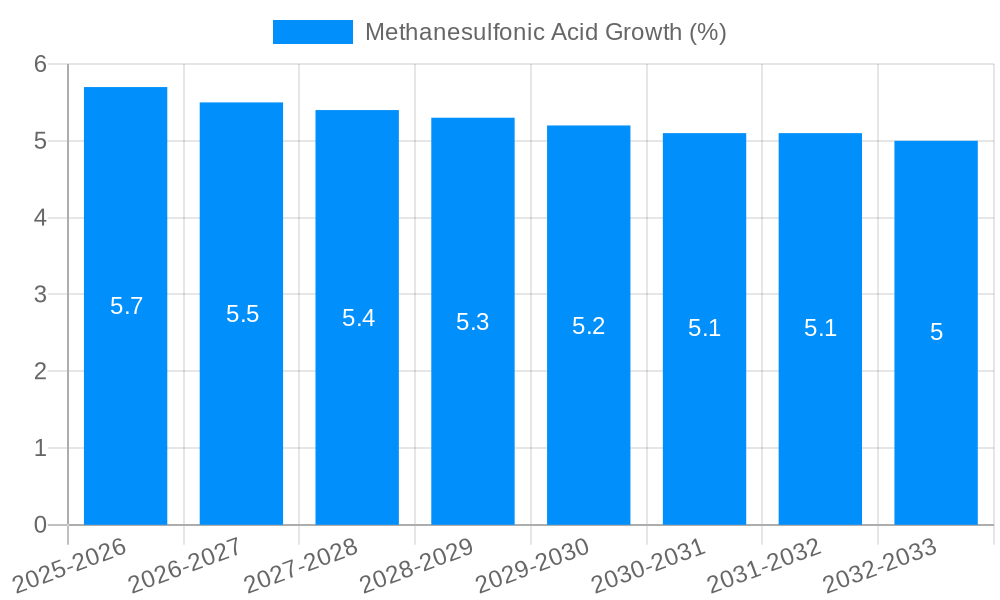 Methanesulfonic Acid Growth
