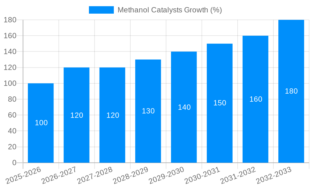 Methanol Catalysts Growth