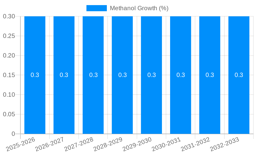 Methanol Growth