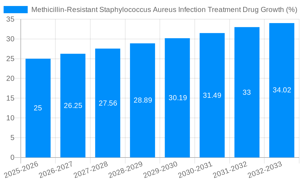 Methicillin-Resistant Staphylococcus Aureus Infection Treatment Drug Growth