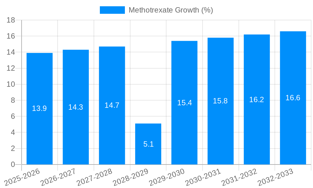 Methotrexate Growth