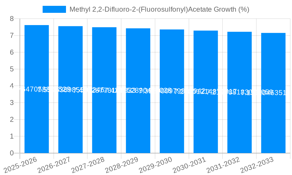 Methyl 2,2-Difluoro-2-(Fluorosulfonyl)Acetate Growth