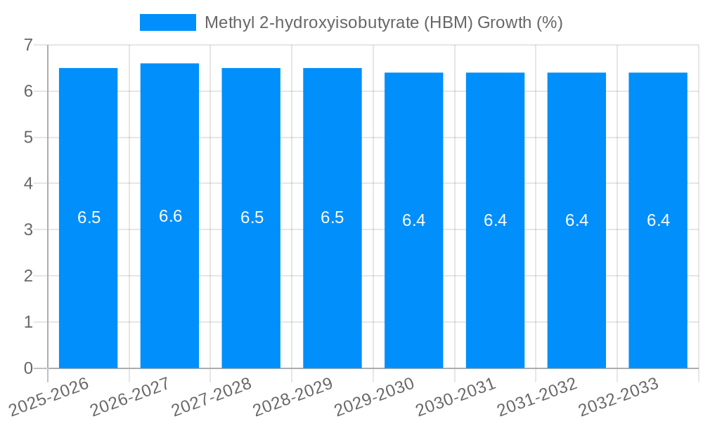 Methyl 2-hydroxyisobutyrate (HBM) Growth