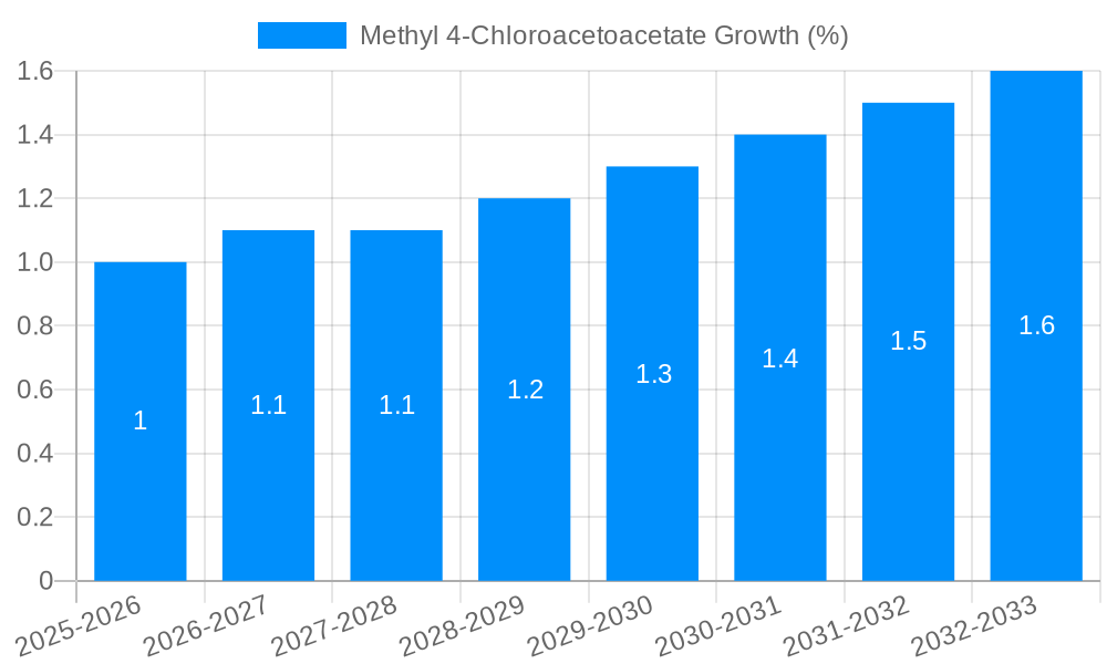 Methyl 4-Chloroacetoacetate Growth