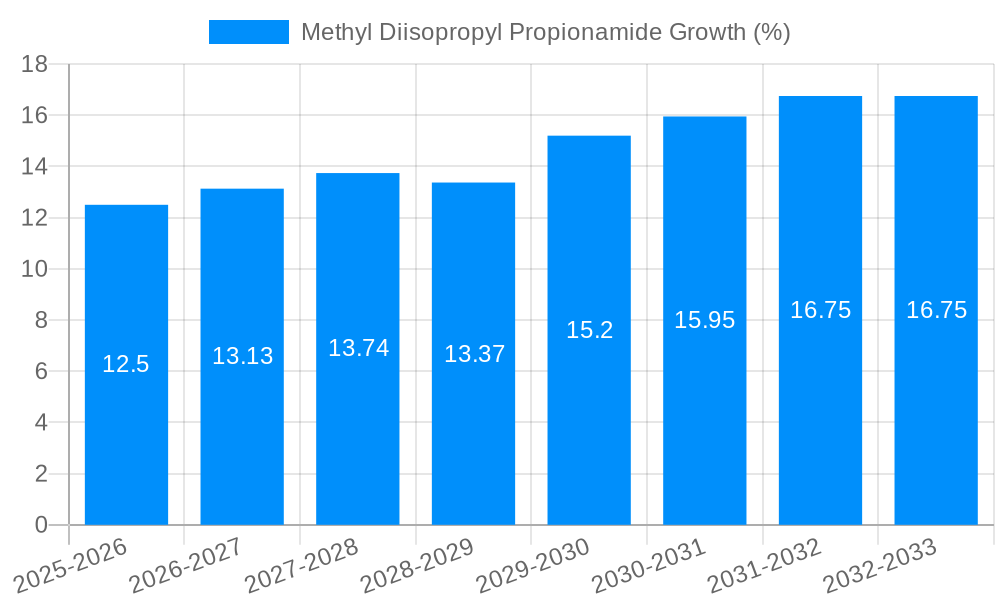 Methyl Diisopropyl Propionamide Growth
