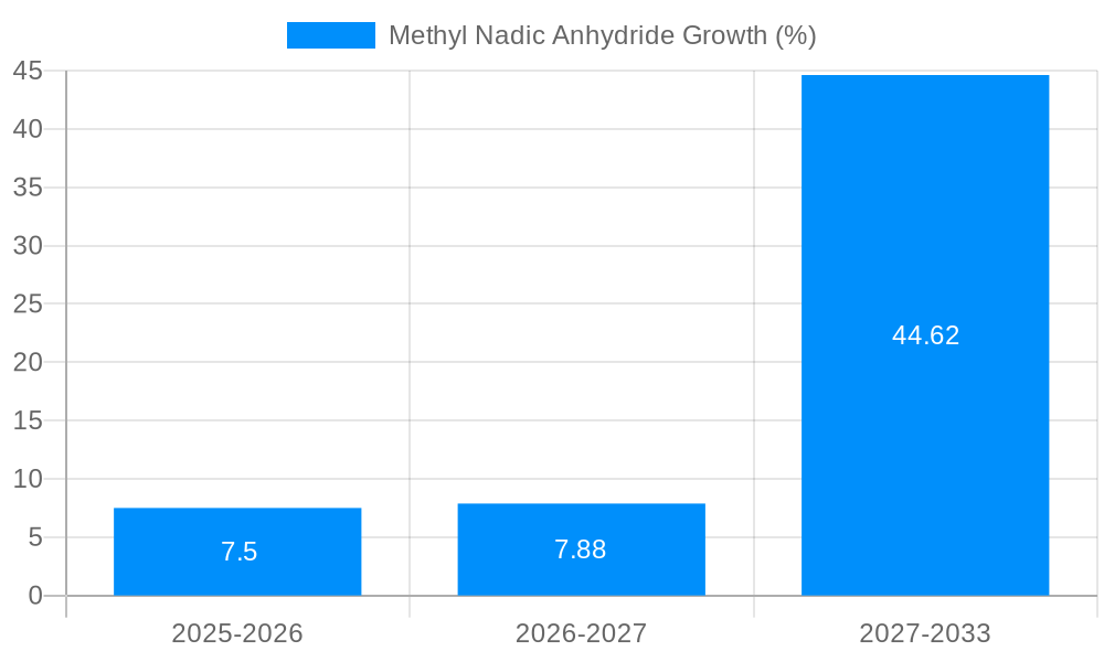 Methyl Nadic Anhydride Growth