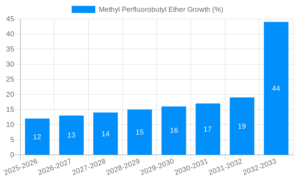Methyl Perfluorobutyl Ether Growth