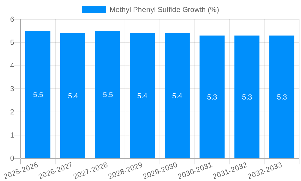 Methyl Phenyl Sulfide Growth