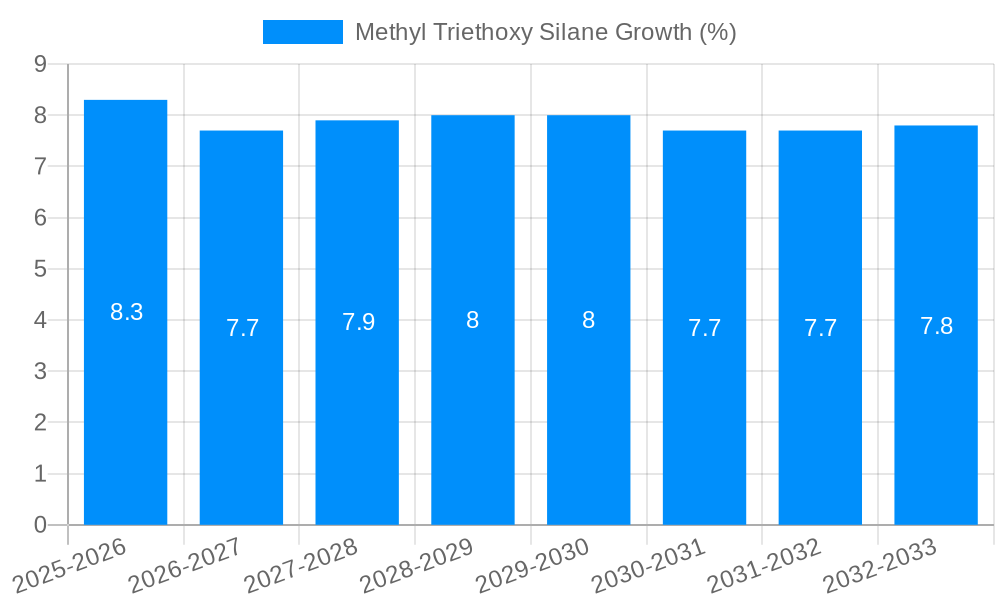 Methyl Triethoxy Silane Growth