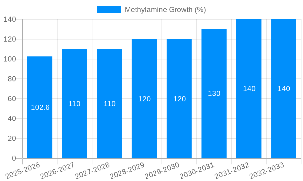 Methylamine Growth