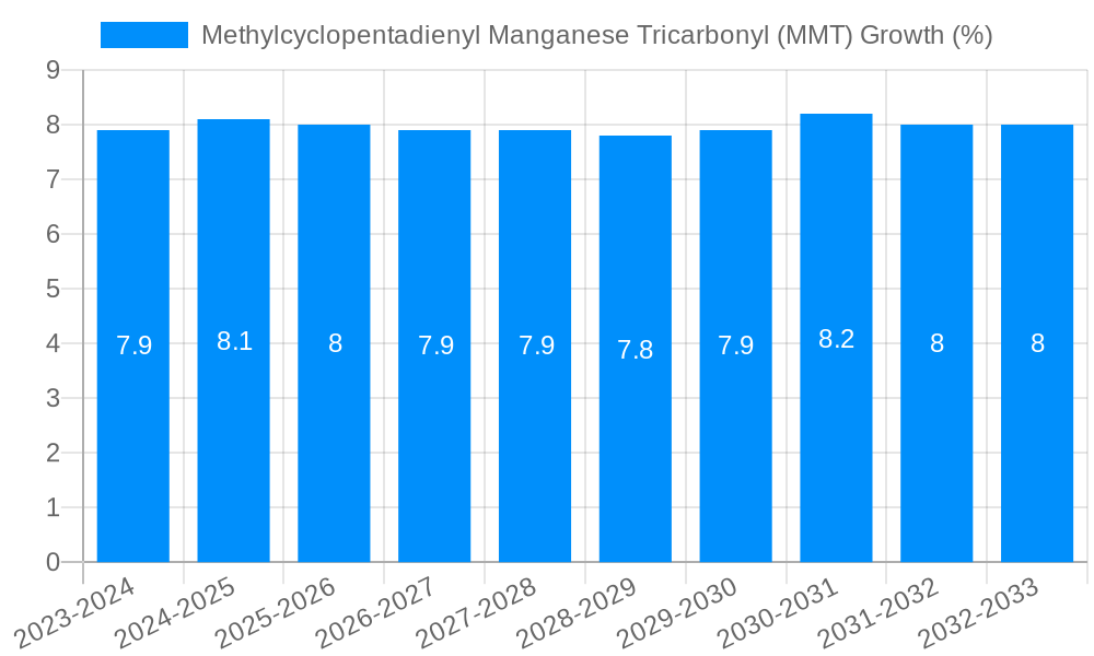 Methylcyclopentadienyl Manganese Tricarbonyl (MMT) Growth