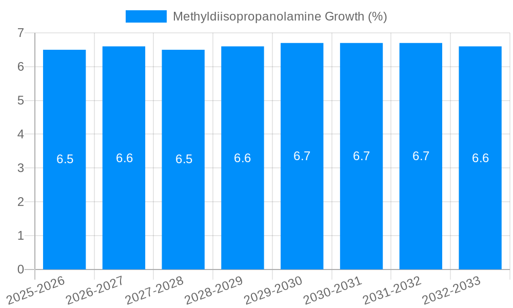 Methyldiisopropanolamine Growth